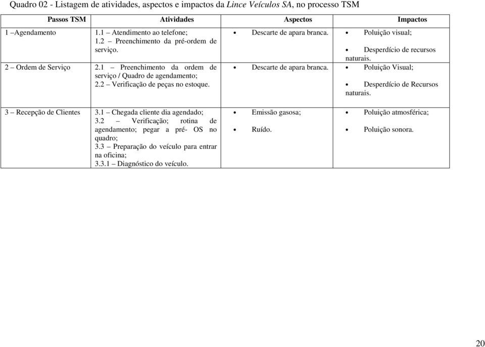 Poluição visual; Desperdício de recursos naturais. Descarte de apara branca. Poluição Visual; Desperdício de Recursos naturais. 3 Recepção de Clientes 3.1 Chegada cliente dia agendado; 3.