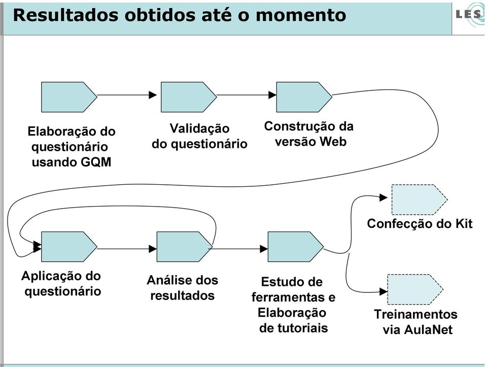 Confecção do Kit Aplicação do questionário Análise dos