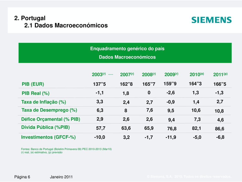 (%) 3,3 2,4 2,7-0,9 1,4 2,7 Taxa de Desemprego (%) 6,3 8 7,6 9,5 10,6 10,8 Défice Orçamental (% PIB) 2,9 2,6 2,6 9,4 7,3 4,6 Dívida Pública (%PIB) 57,7 63,6