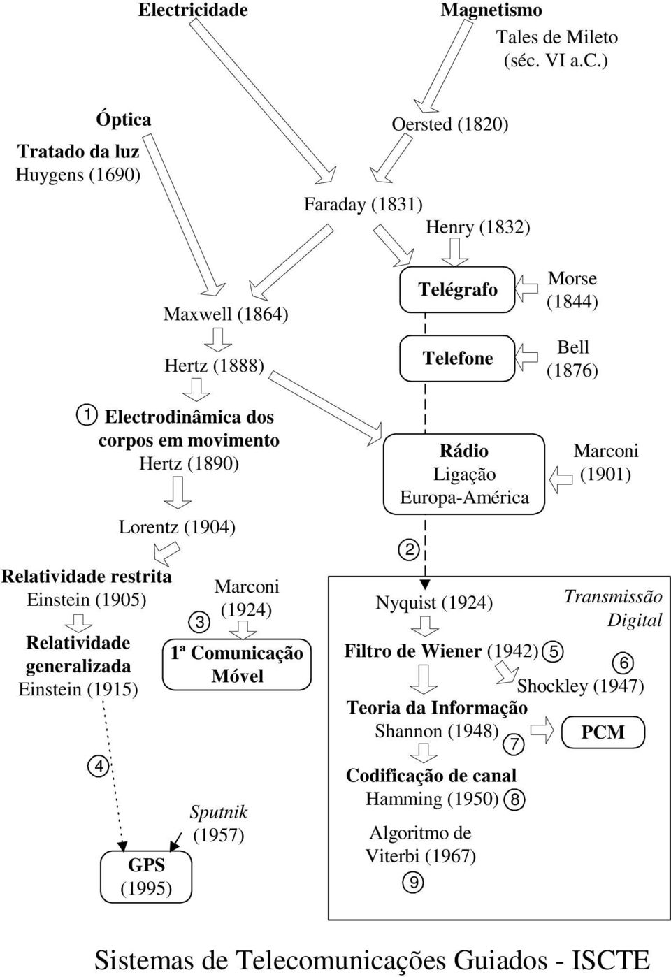 Lorentz (1904) GPS (1995) 3 Marconi (1924) 1ª Comunicação Móvel Sputnik (1957) Rádio Ligação Europa-América 2 Nyquist (1924) Marconi (1901) Filtro de Wiener (1942) 5 6