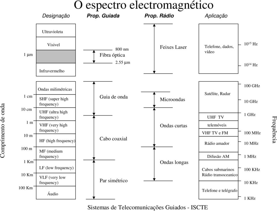 high frequency) VHF (very high frequency) HF (high frequency) MF (medium frequency) LF (low frequency) VLF (very low frequency) Áudio Guia de onda Cabo coaxial Par simétrico