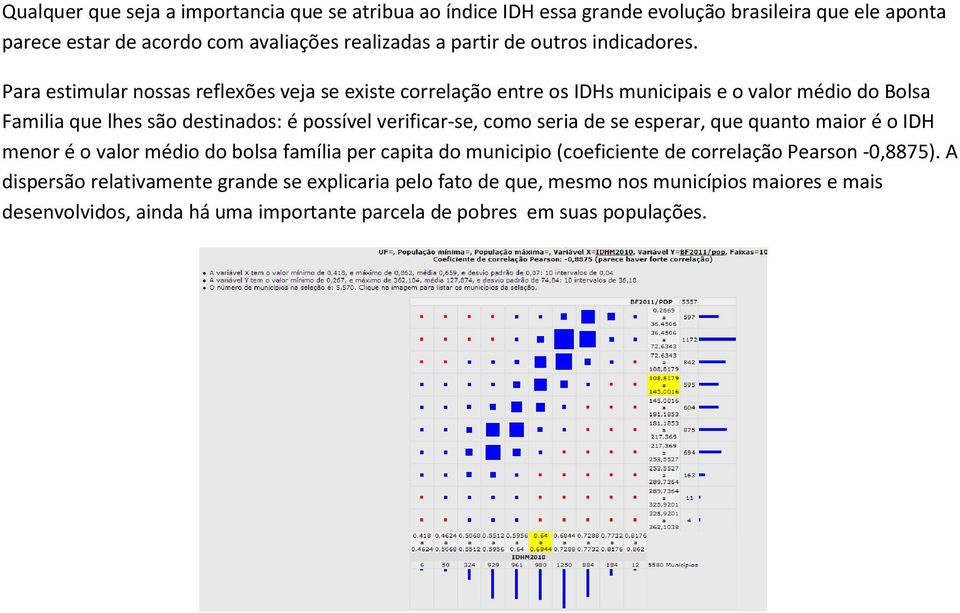 Para estimular nossas reflexões veja se existe correlação entre os IDHs municipais e o valor médio do Bolsa Familia que lhes são destinados: é possível verificar-se, como