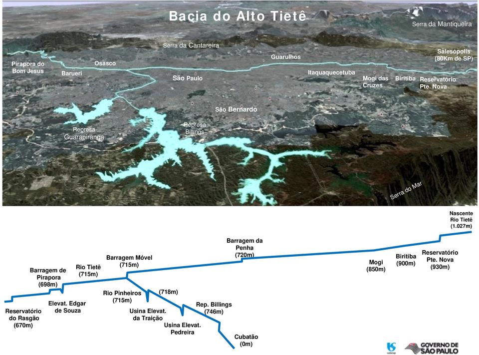 027m) Reservatório do Rasgão (670m) Barragem de Pirapora (698m) Elevat.