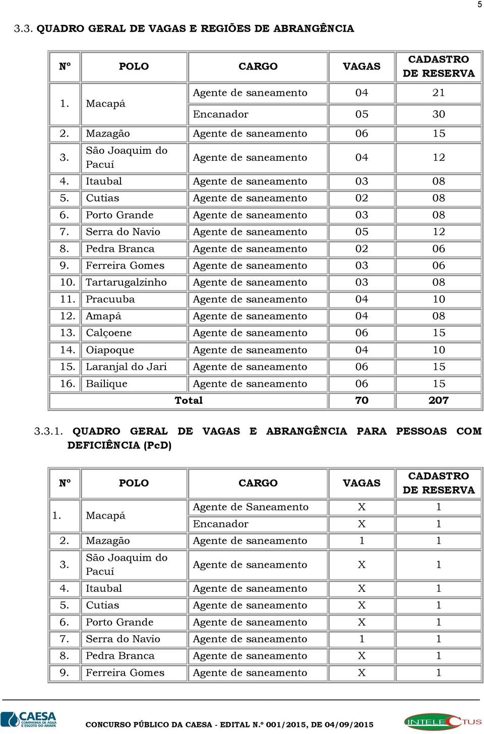 Serra do Navio Agente de saneamento 05 12 8. Pedra Branca Agente de saneamento 02 06 9. Ferreira Gomes Agente de saneamento 03 06 10. Tartarugalzinho Agente de saneamento 03 08 11.