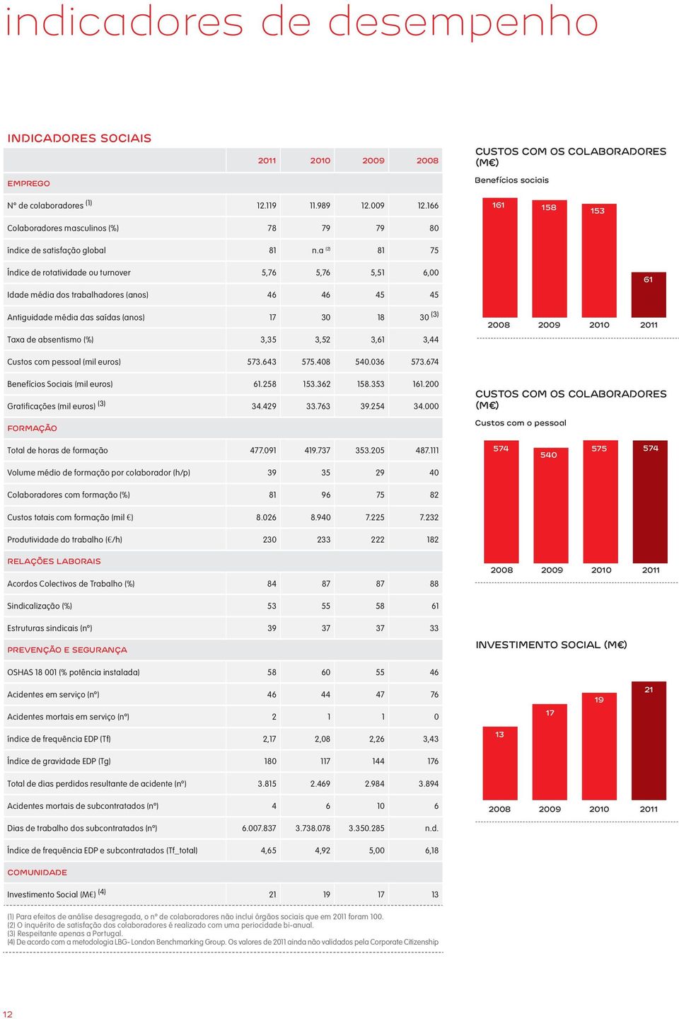 a (2) 81 75 Índice de rotatividade ou turnover 5,76 5,76 5,51 6,00 Idade média dos trabalhadores (anos) 46 46 45 45 Antiguidade média das saídas (anos) 17 30 18 30 (3) Taxa de absentismo (%) 3,35