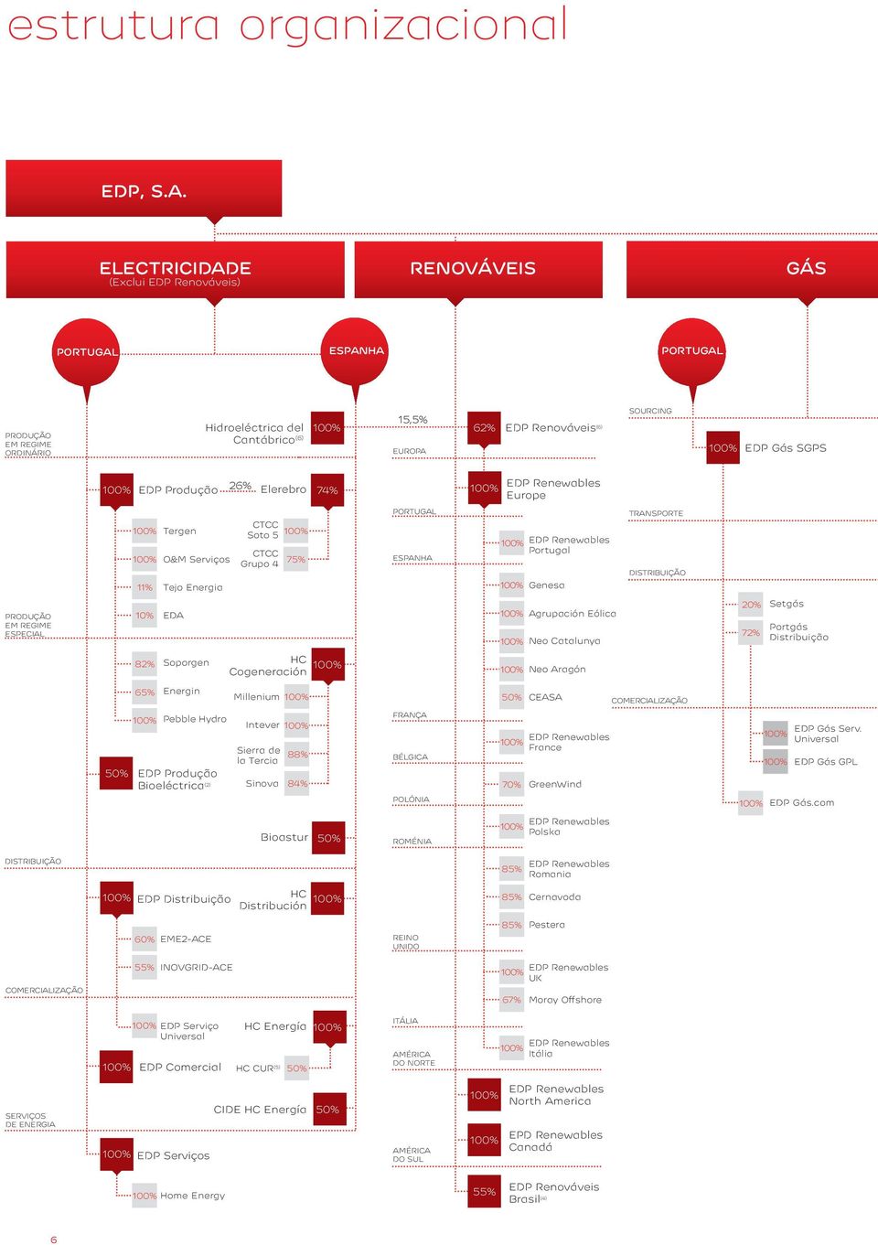 EDP Produção 26% Elerebro 74% EDP Renewables Europe CTCC Tergen Soto 5 CTCC O&M Serviços 75% Grupo 4 11% Tejo Energia PORTUGAL ESPANHA EDP Renewables Portugal Genesa TRANSPORTE DISTRIBUIÇÃO PRODUÇÃO