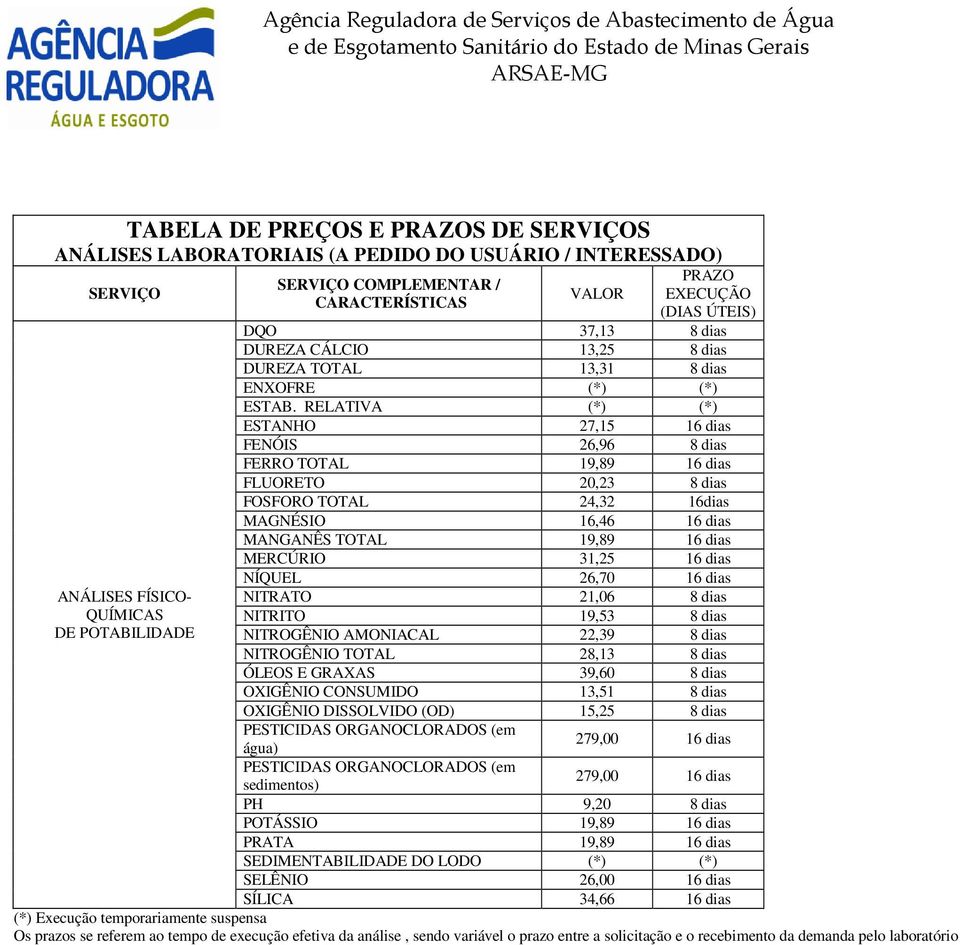 RELATIVA (*) (*) ESTANHO 27,15 16 dias FENÓIS 26,96 8 dias FERRO TOTAL 19,89 16 dias FLUORETO 20,23 8 dias FOSFORO TOTAL 24,32 16dias MAGNÉSIO 16,46 16 dias MANGANÊS TOTAL 19,89 16 dias MERCÚRIO