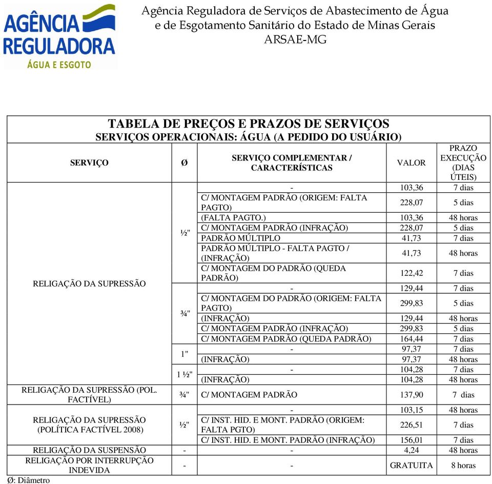 ) 103,36 48 horas C/ MONTAGEM PADRÃO (INFRAÇÃO) 228,07 5 dias PADRÃO MÚLTIPLO 41,73 7 dias PADRÃO MÚLTIPLO FALTA PAGTO / (INFRAÇÃO) 41,73 48 horas C/ MONTAGEM DO PADRÃO (QUEDA PADRÃO) 122,42 7 dias