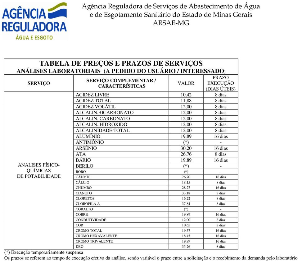 HIDRÓXIDO 12,00 8 dias ALCALINIDADE TOTAL 12,00 8 dias ALUMÍNIO 19,89 16 dias ANTIMÔNIO (*) ARSÊNIO 30,20 16 dias ATA 26,76 8 dias BÁRIO 19,89 16 dias BERILO (*) BORO (*) CÁDMIO 26,70 16 dias CÁLCIO