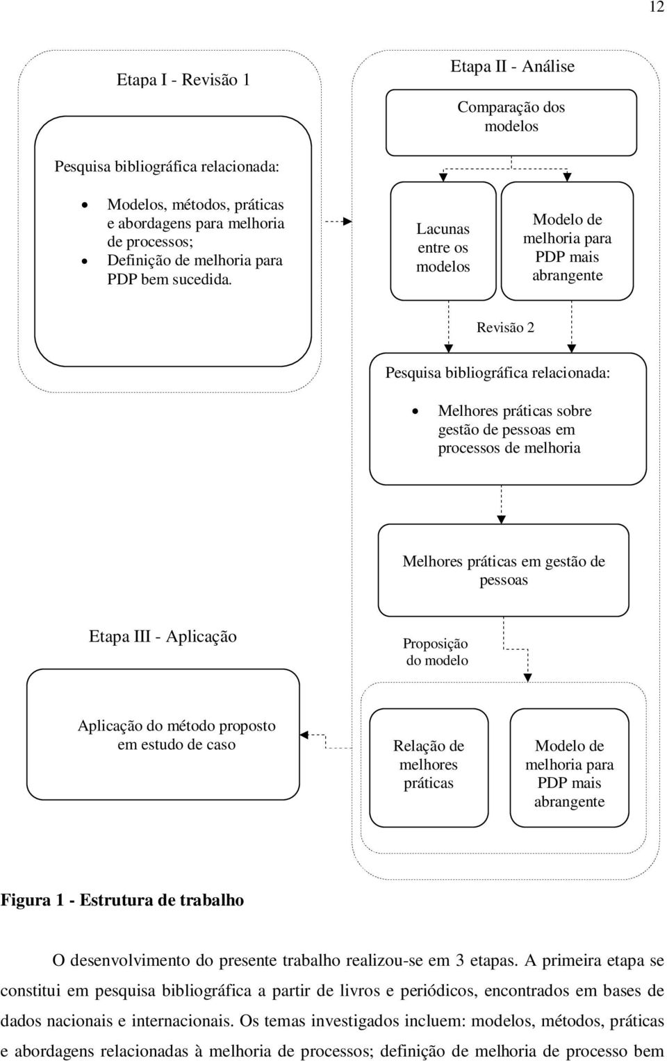 Lacunas entre os modelos Modelo de melhoria para PDP mais abrangente Revisão 2 Pesquisa bibliográfica relacionada: Melhores práticas sobre gestão de pessoas em processos de melhoria Melhores práticas