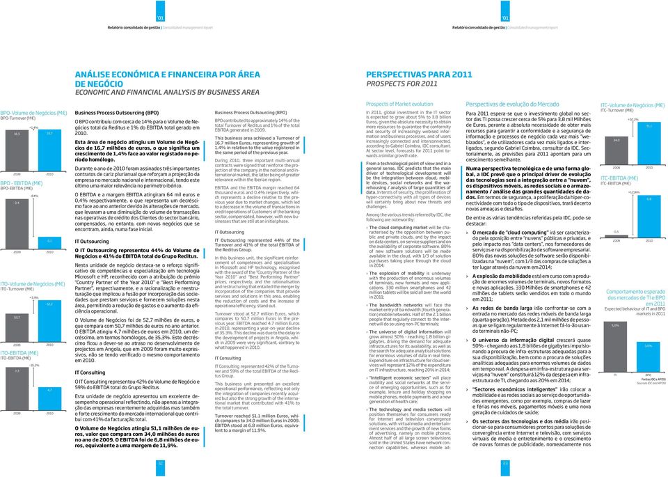 2010 ITO-Volume de Negócios (M ) ITO-Turnover (M ) 50,7 +3,9% ITO-EBITDA (M ) ITO-EBITDA (M ) 0,1 52,2 2009 2010 7,3-35,2% 4,7 2009 2010 Business Process Outsourcing (BPO) O BPO contribuiu com cerca