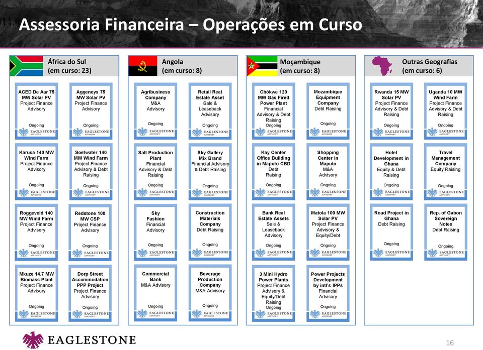 MW Wind Farm & Debt Karusa 140 MW Wind Farm Soetwater 140 MW Wind Farm & Debt Salt Production Plant Financial & Debt Sky Gallery Mix Brand Financial & Debt Kay Center Office Building in Maputo CBD