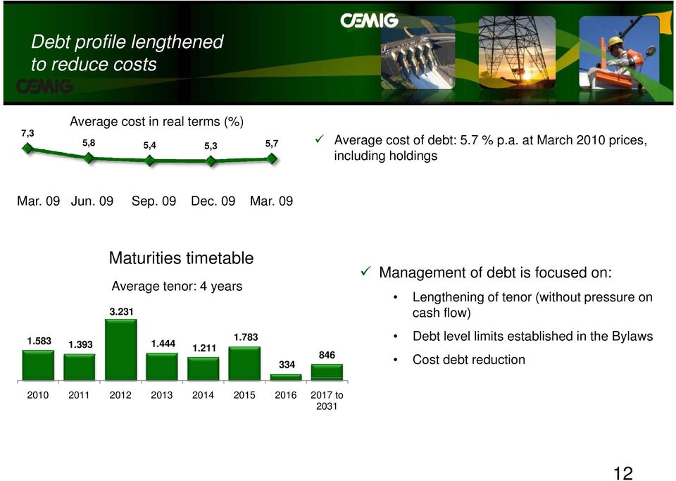 231 Management of debt is focused on: Lengthening of tenor (without pressure on cash flow) 1.583 1.393 1.444 1.211 1.