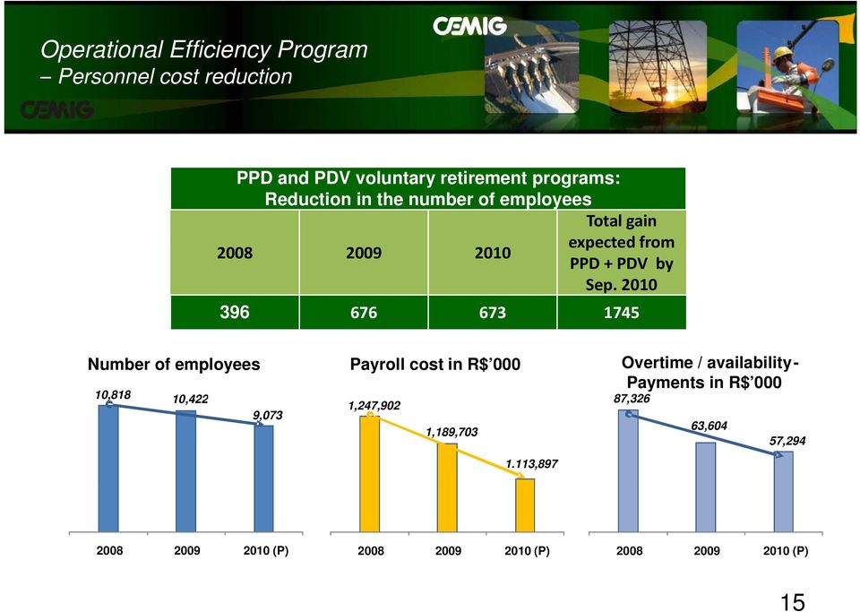 2010 396 676 673 1745 Number of employees 10,818 10,422 9,073 Payroll cost in R$ 000 1,247,902 1,189,703 1.