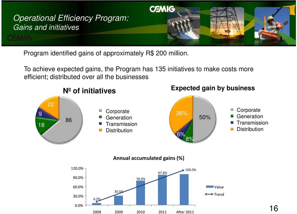 gain by business 9 18 22 86 Corporativo Corporate Geração Generation Transmissão Transmission Distribuição Distribution 36% 6% 8% 50% Corporativo Corporate