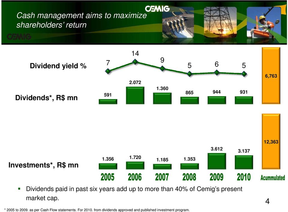 137 12,363 Dividends id d paid in past six years add up to more than 40% of Cemig s present market