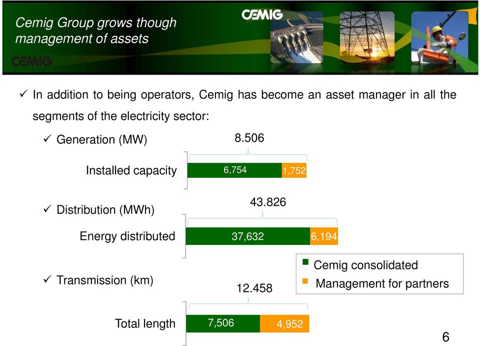 506 Installed capacity 6,754 1,752 Distribution (MWh) Energy distributed 43.