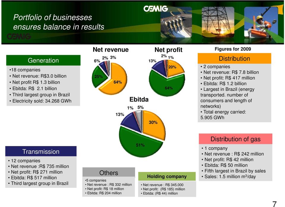 8 billion Net profit: R$ 417 million Ebitda: R$ 1.2 billion 64% Largest in Brazil (energy transported. number of Ebitda consumers and length of 1% 5% networks) Total energy carried: 5.