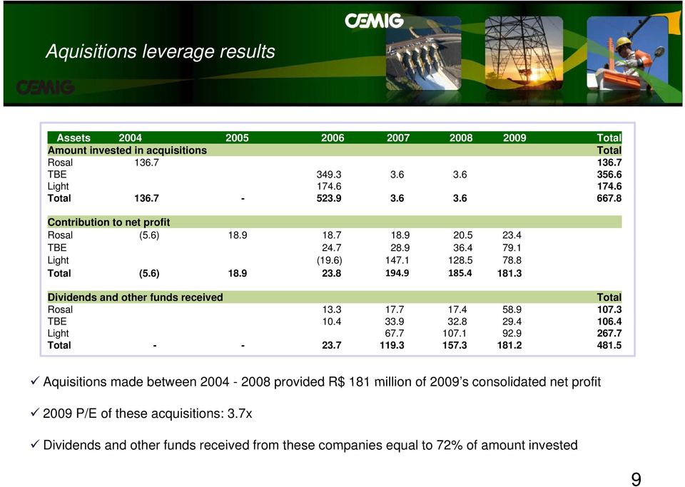3 Dividends and other funds received Total Rosal 13.3 17.7 17.4 58.9 107.3 TBE 10.4 33.9 32.8 29.4 106.4 Light 67.7 107.1 92.9 267.7 Total - - 23.7 119.3 157.3 181.2 481.