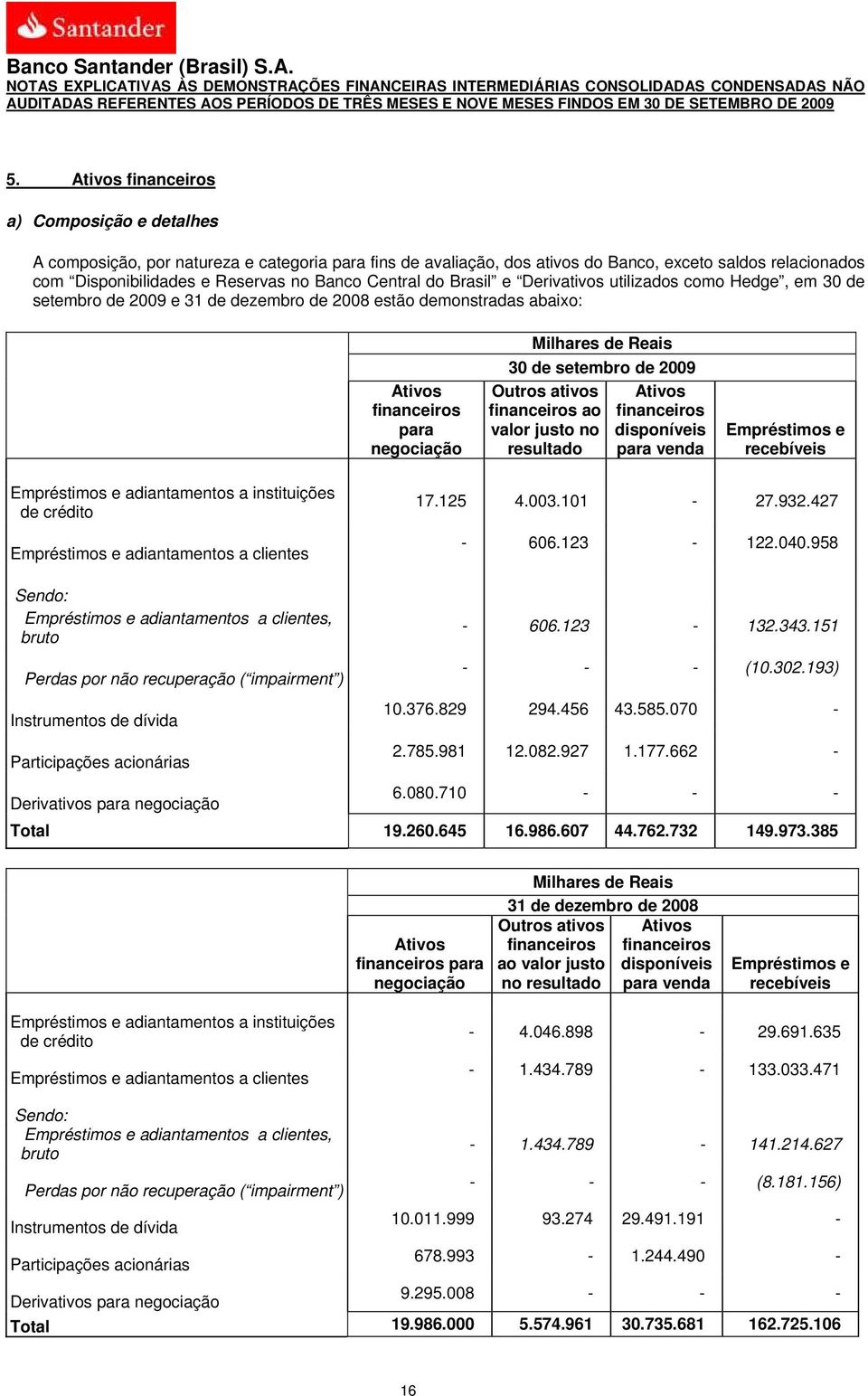 setembro de 2009 Outros ativos financeiros ao valor justo no resultado Ativos financeiros disponíveis para venda Empréstimos e recebíveis Empréstimos e adiantamentos a instituições de crédito