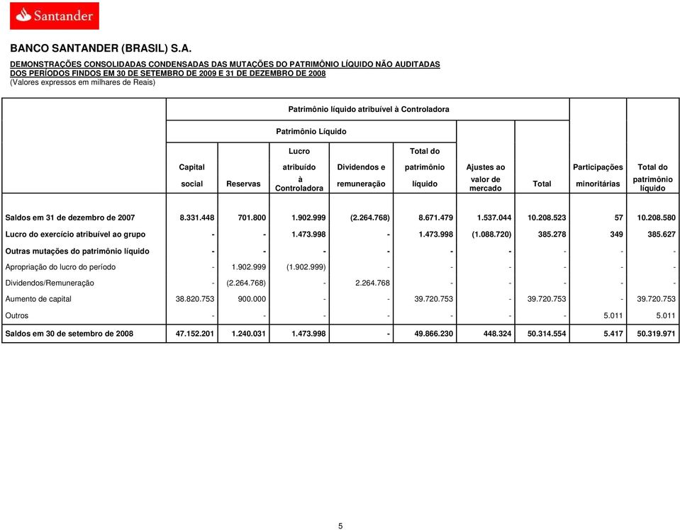 Reservas à Controladora remuneração líquido valor de mercado Total minoritárias patrimônio líquido Saldos em 31 de dezembro de 2007 8.331.448 701.800 1.902.999 (2.264.768) 8.671.479 1.537.044 10.208.