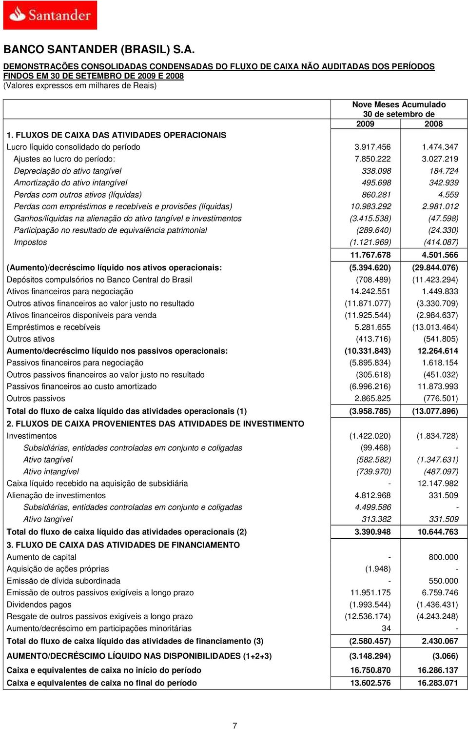 219 Depreciação do ativo tangível 338.098 184.724 Amortização do ativo intangível 495.698 342.939 Perdas com outros ativos (líquidas) 860.281 4.