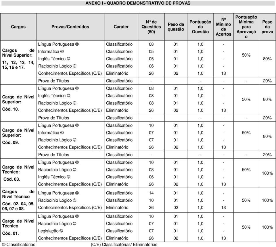 . Língua Portuguesa Informática Inglês Técnico Raciocínio Lógico Conhecimentos Específicos (C/E) Eliminatório N Questões (50) 08 05 05 06 26 Peso da questão 02 Pontuação da Questão Nº Mínimo Acertos