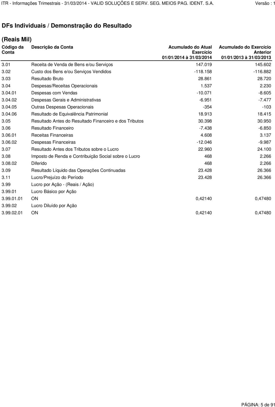 04.06 Resultado de Equivalência Patrimonial 18.913 18.415 3.05 Resultado Antes do Resultado Financeiro e dos Tributos 30.398 30.950 3.06 Resultado Financeiro -7.438-6.850 3.06.01 Receitas Financeiras 4.