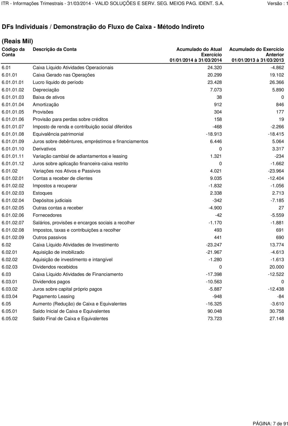 073 5.890 6.01.01.03 Baixa de ativos 38 0 6.01.01.04 Amortização 912 846 6.01.01.05 Provisões 304 177 6.01.01.06 Provisão para perdas sobre créditos 158 19 6.01.01.07 Imposto de renda e contribuição social diferidos -468-2.