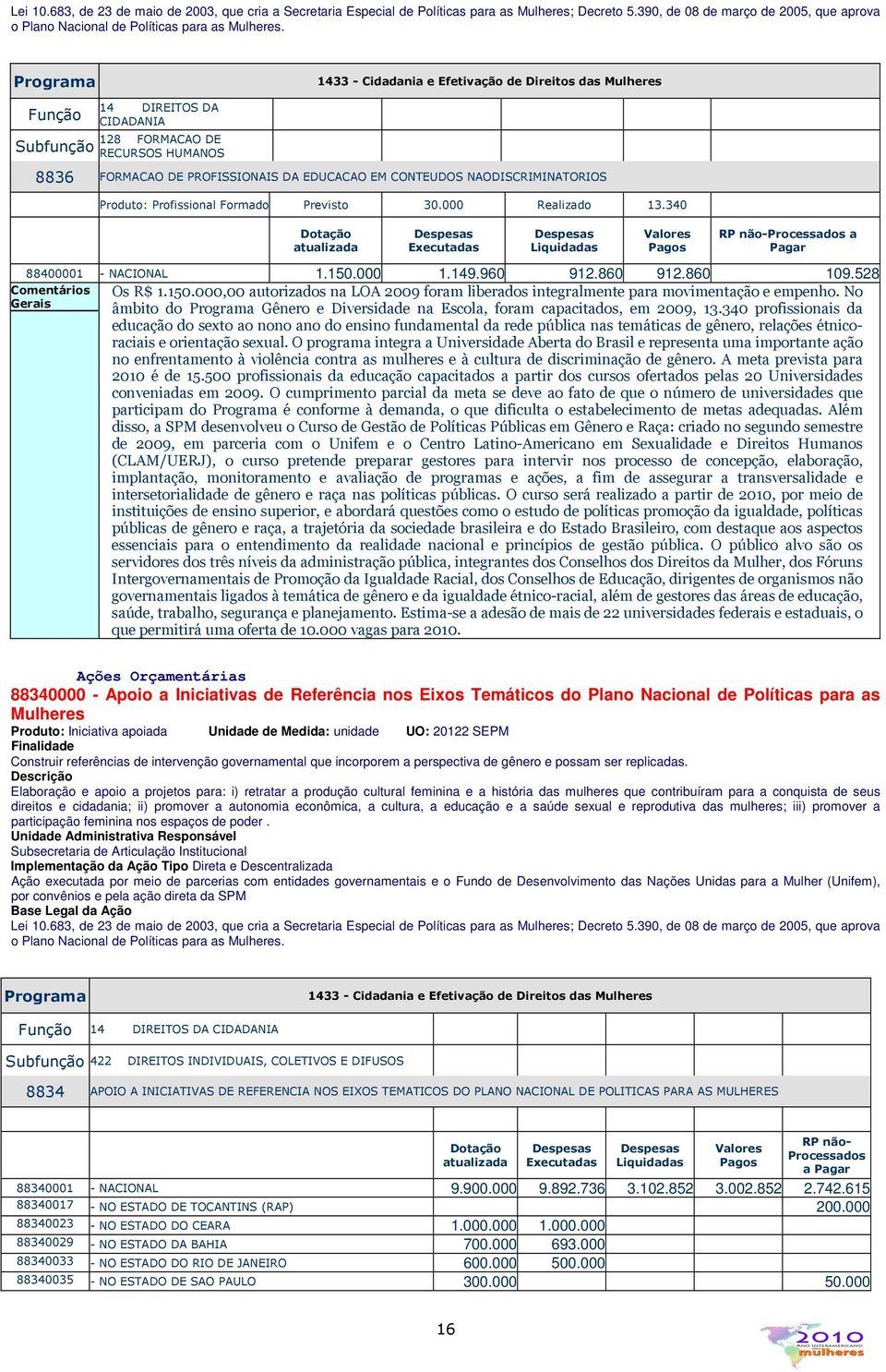 NAODISCRIMINATORIOS Produto: Profissional Formado Previsto 30.000 Realizado 13.340 Dotação atualizada Executadas Liquidadas Valores Pagos RP não-processados a Pagar 88400001 - NACIONAL 1.150.000 1.