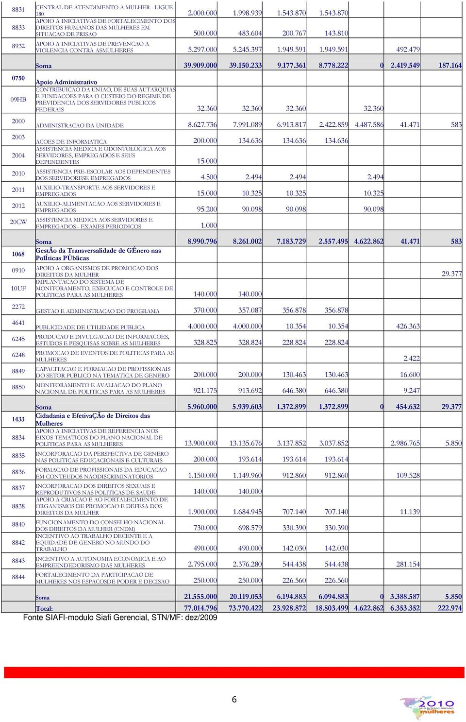 778.222 0 2.419.549 187.164 Apoio Administrativo CONTRIBUICAO DA UNIAO, DE SUAS AUTARQUIAS E FUNDACOES PARA O CUSTEIO DO REGIME DE PREVIDENCIA DOS SERVIDORES PUBLICOS FEDERAIS 32.360 32.