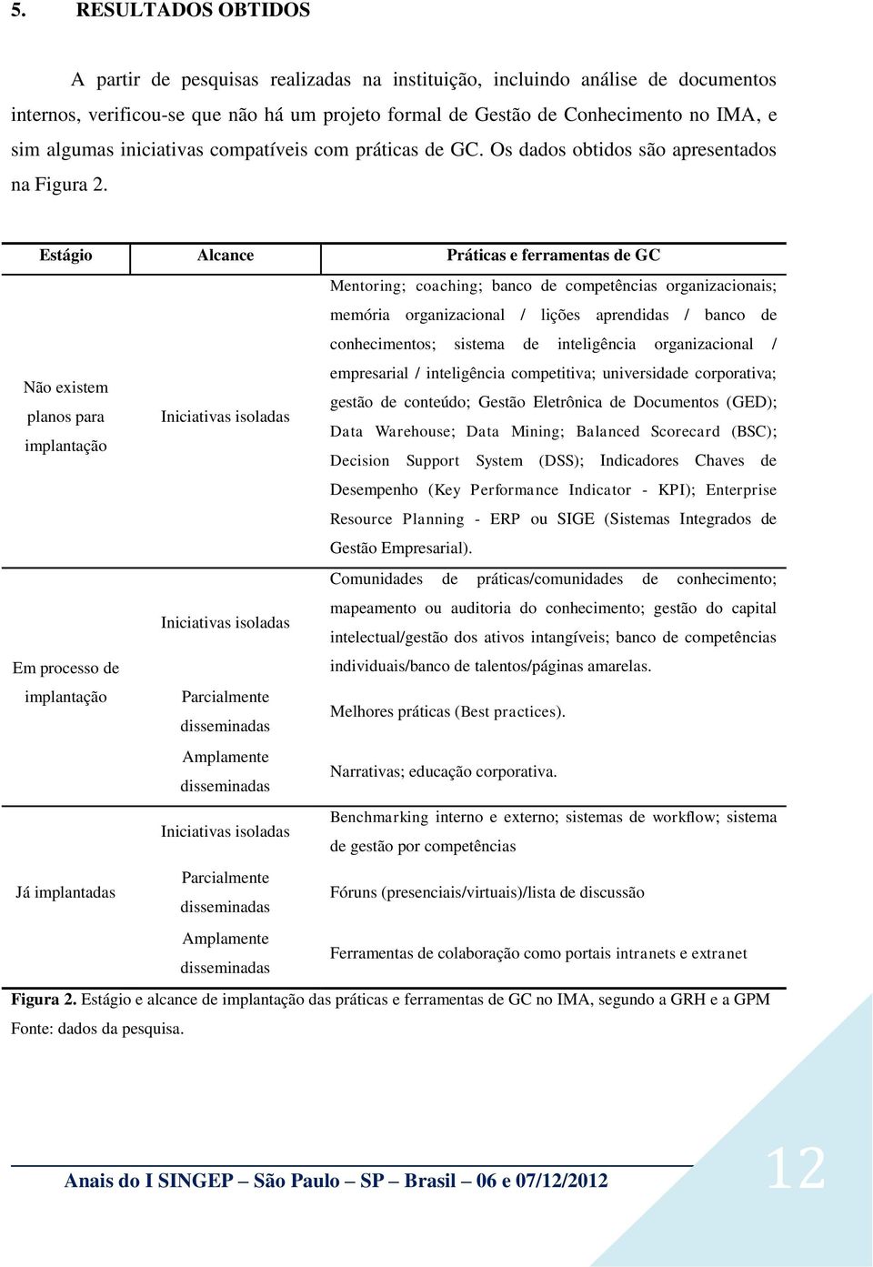 Estágio Alcance Práticas e ferramentas de GC Mentoring; coaching; banco de competências organizacionais; memória organizacional / lições aprendidas / banco de conhecimentos; sistema de inteligência