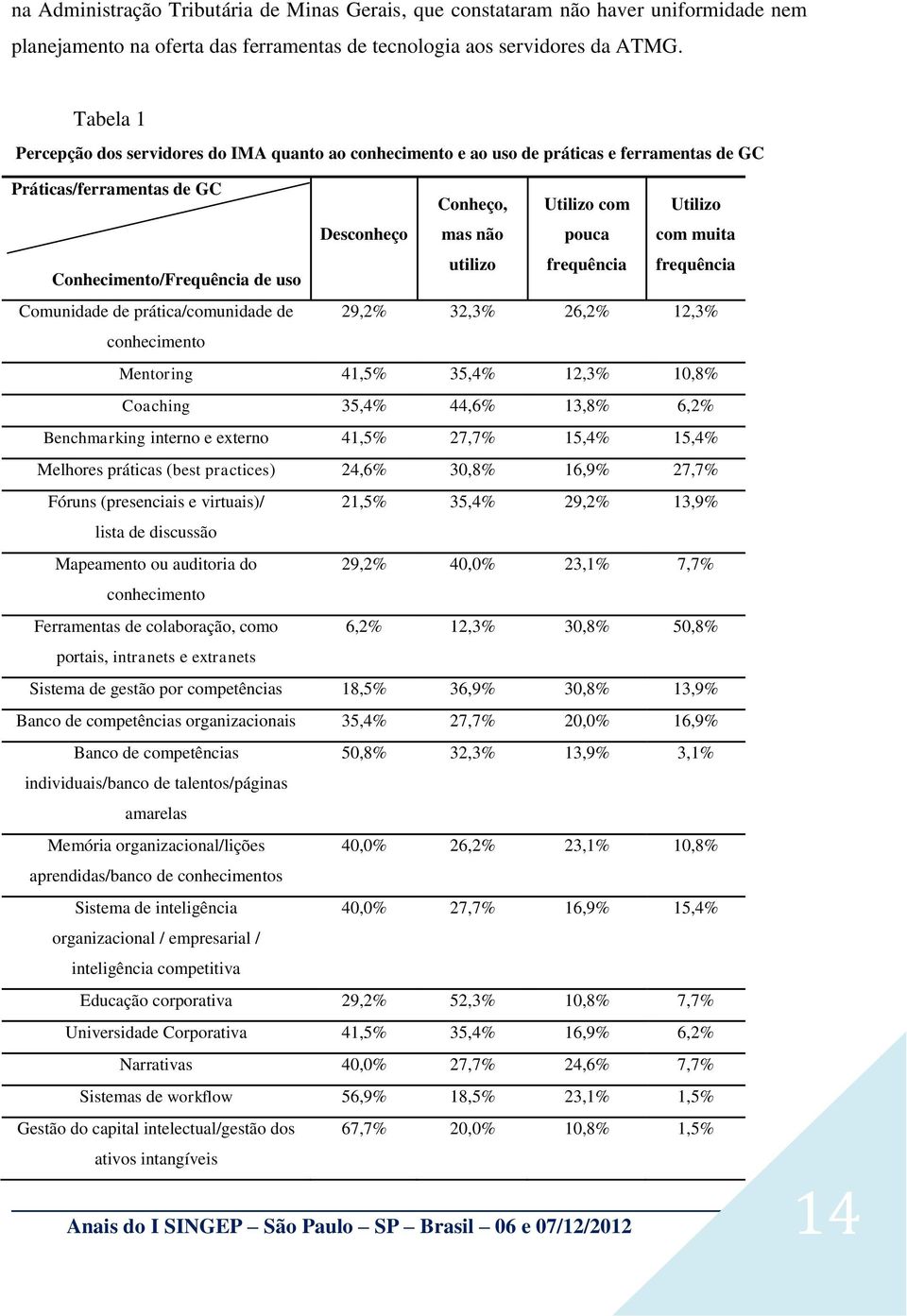 conhecimento Desconheço Conheço, mas não utilizo Utilizo com pouca frequência Utilizo com muita frequência 29,2% 32,3% 26,2% 12,3% Mentoring 41,5% 35,4% 12,3% 10,8% Coaching 35,4% 44,6% 13,8% 6,2%