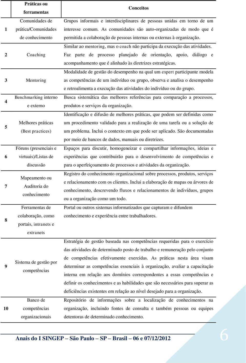 organizacionais Conceitos Grupos informais e interdisciplinares de pessoas unidas em torno de um interesse comum.