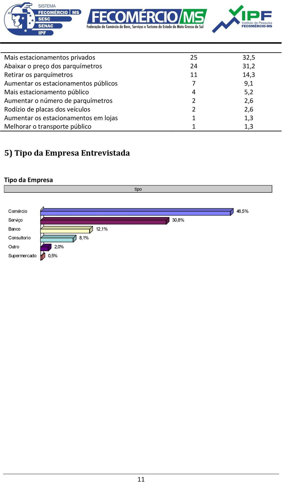 placas dos veículos 2 2,6 Aumentar os estacionamentos em lojas 1 1,3 Melhorar o transporte público 1 1,3 5) Tipo da