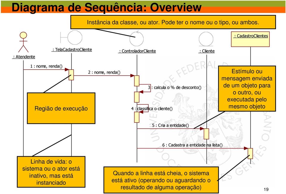 % de desconto() 4 : classifica o cliente() Estímulo ou mensagem enviada de um objeto para o outro, ou executada pelo mesmo objeto 5 : Cria a entidade() 6