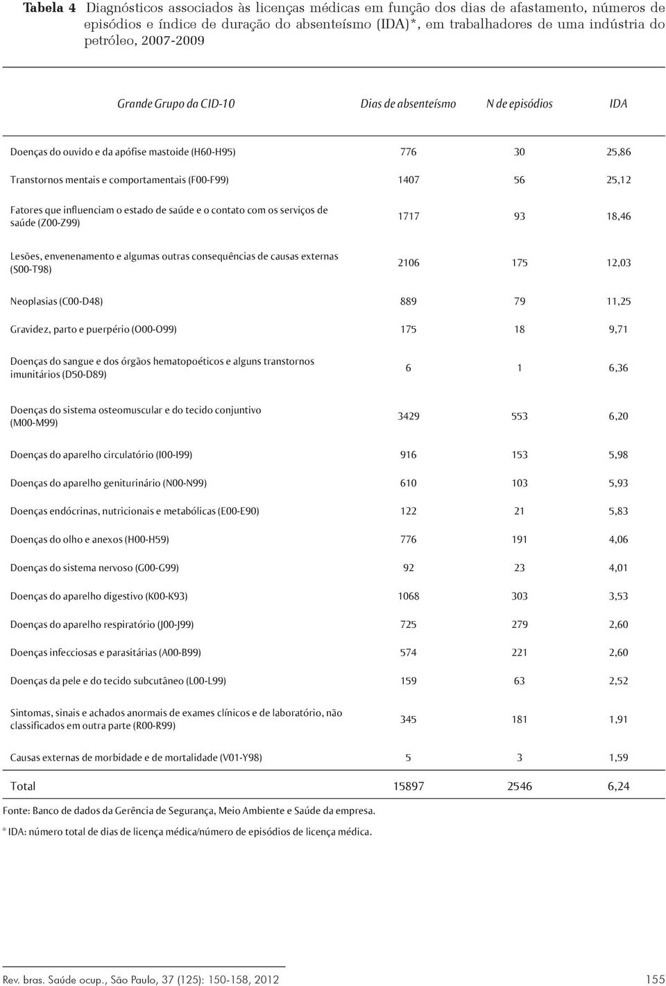 Fatores que influenciam o estado de saúde e o contato com os serviços de saúde (Z00-Z99) 1717 93 18,46 Lesões, envenenamento e algumas outras consequências de causas externas (S00-T98) 2106 175 12,03