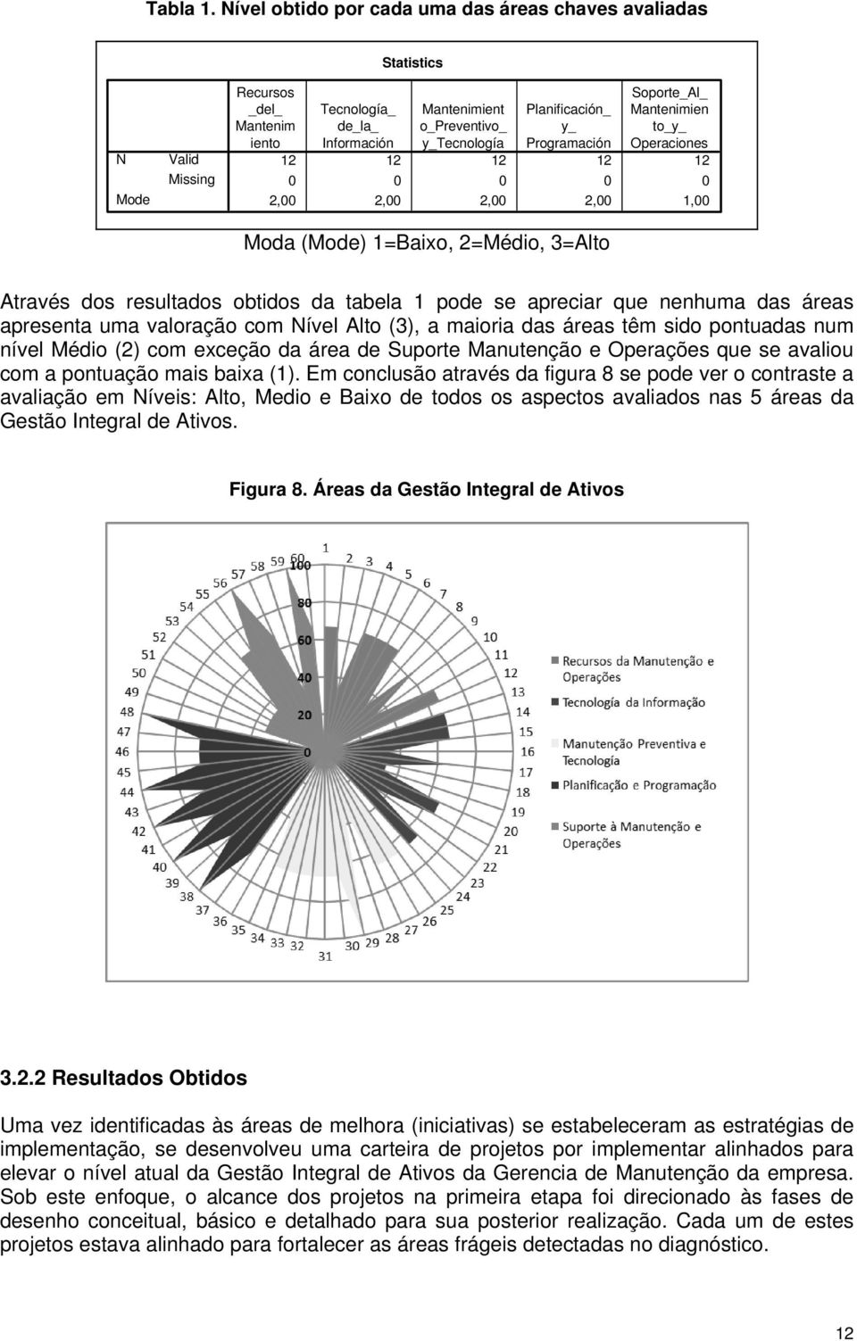 to_y_ iento Información y_tecnología Programación Operaciones 12 12 12 12 12 0 0 0 0 0 2,00 2,00 2,00 2,00 1,00 Moda (Mode) 1=Baixo, 2=Médio, 3=Alto Através dos resultados obtidos da tabela 1 pode se