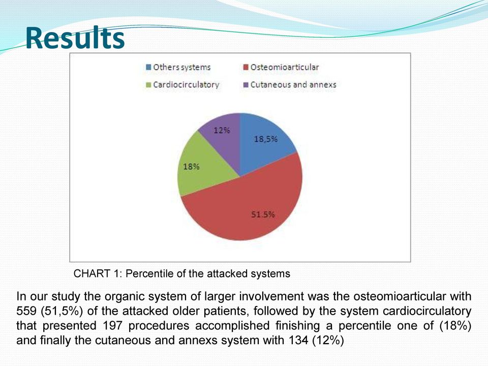 patients, followed by the system cardiocirculatory that presented 197 procedures