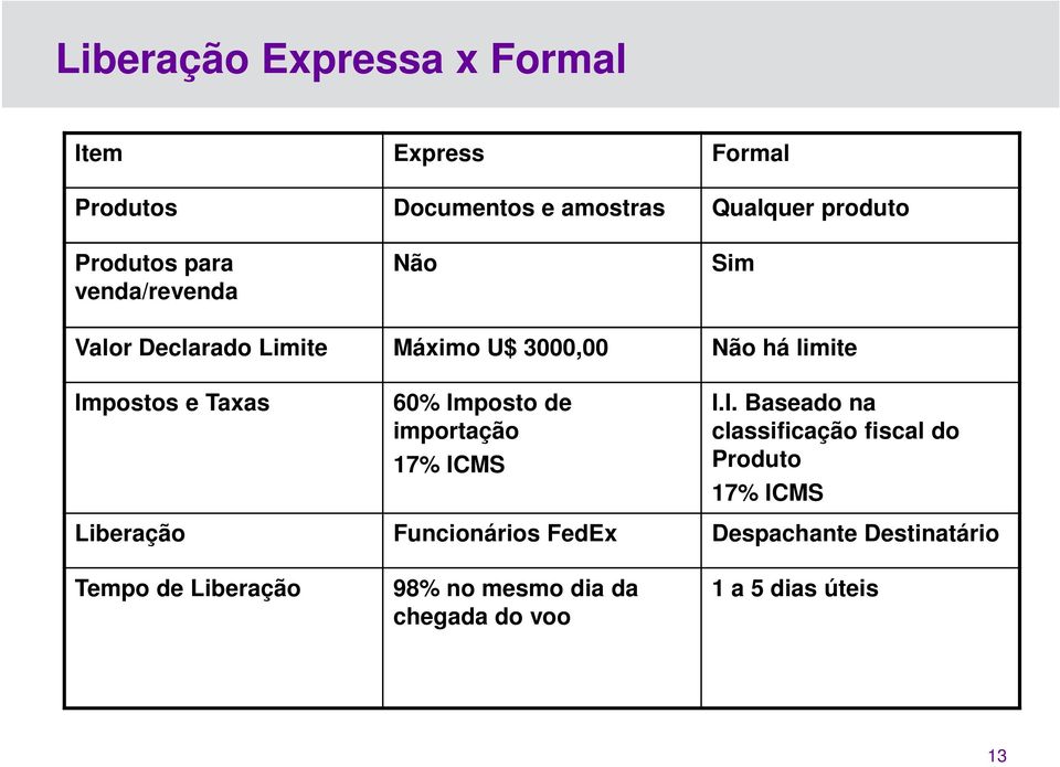 Imposto de I.I. Baseado na importação classificação fiscal do 17% ICMS Produto 17% ICMS Liberação