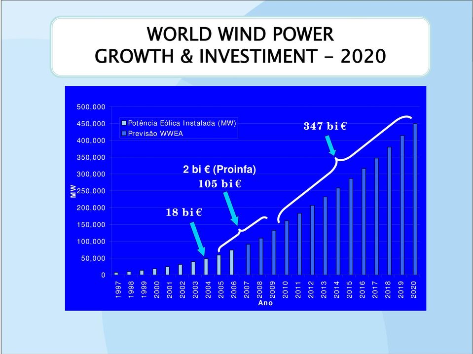 Previsão WWEA 2 bi (Proinfa) 18 bi 105 bi 347 bi 1997 1998 1999 2000 2001 2002