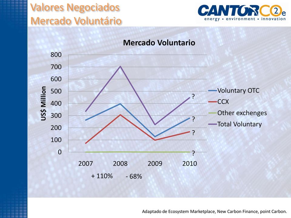 ??? 2007 2008 2009 2010 + 110% - 68% Voluntary OTC CCX Other