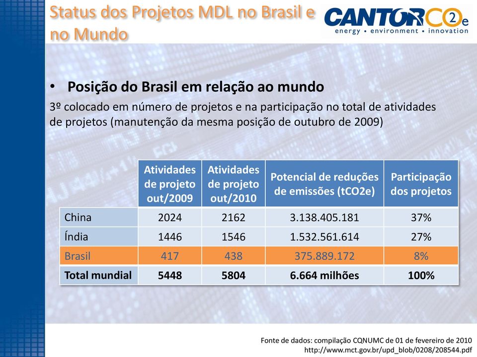 reduções de emissões (tco2e) Participação dos projetos China 2024 2162 3.138.405.181 37% Índia 1446 1546 1.532.561.614 27% Brasil 417 438 375.889.