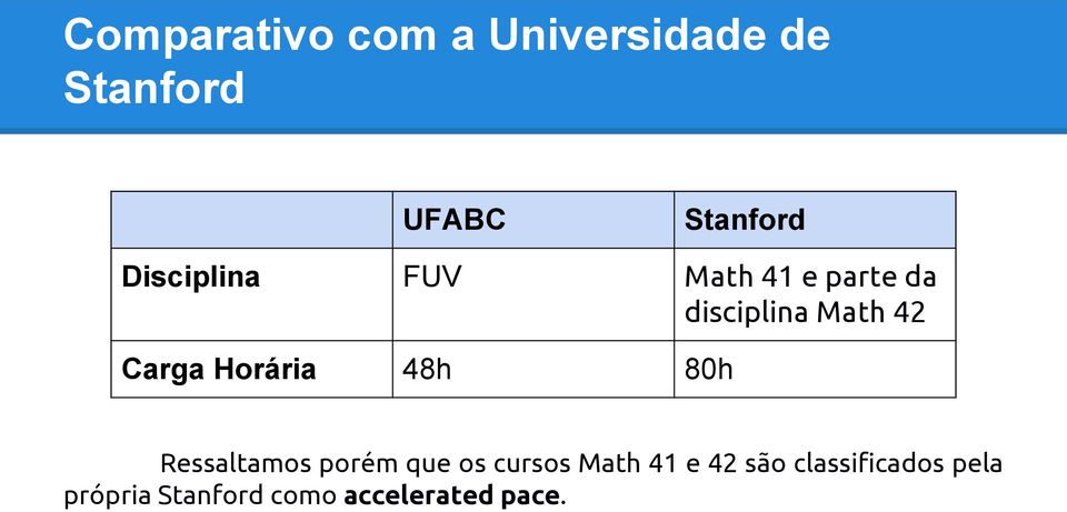 Horária 48h 80h Ressaltamos porém que os cursos Math 41 e