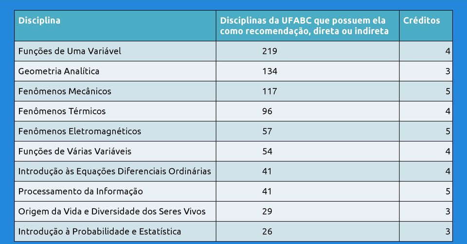 Eletromagnéticos 57 5 Funções de Várias Variáveis 54 4 Introdução às Equações Diferenciais Ordinárias 41 4