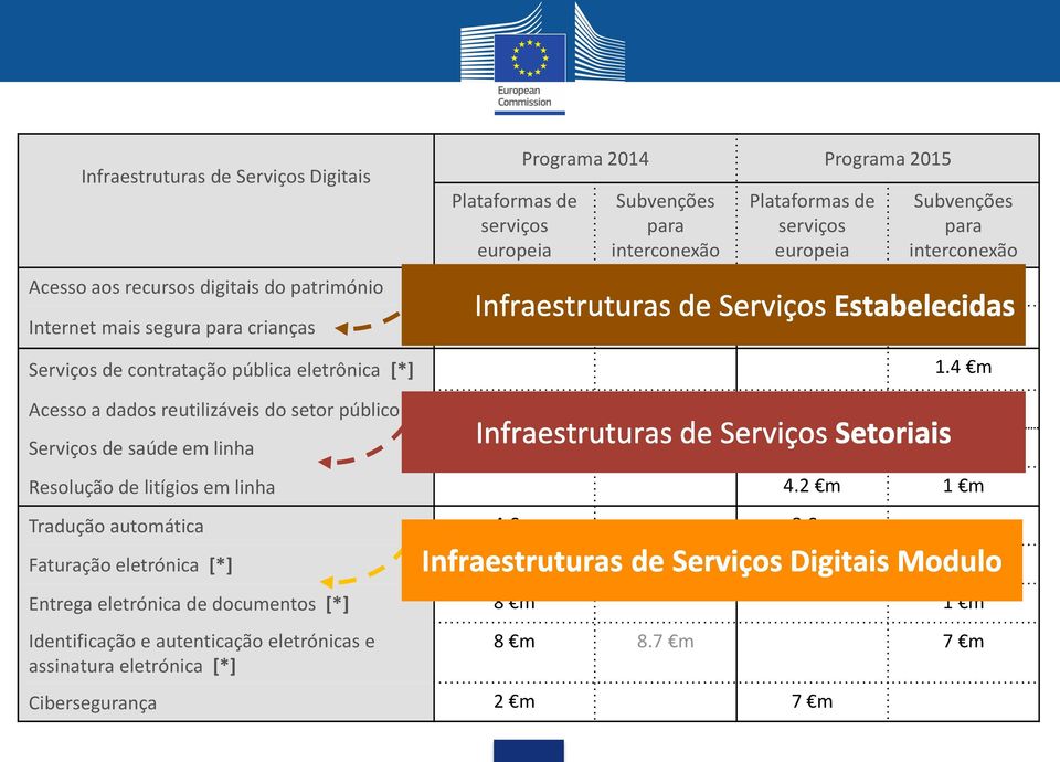 2 m Serviços de contratação pública eletrônica [*] 1.4 m Acesso a dados reutilizáveis do setor público 8 m 4.5 m Serviços de saúde em linha 7.5 m 7.