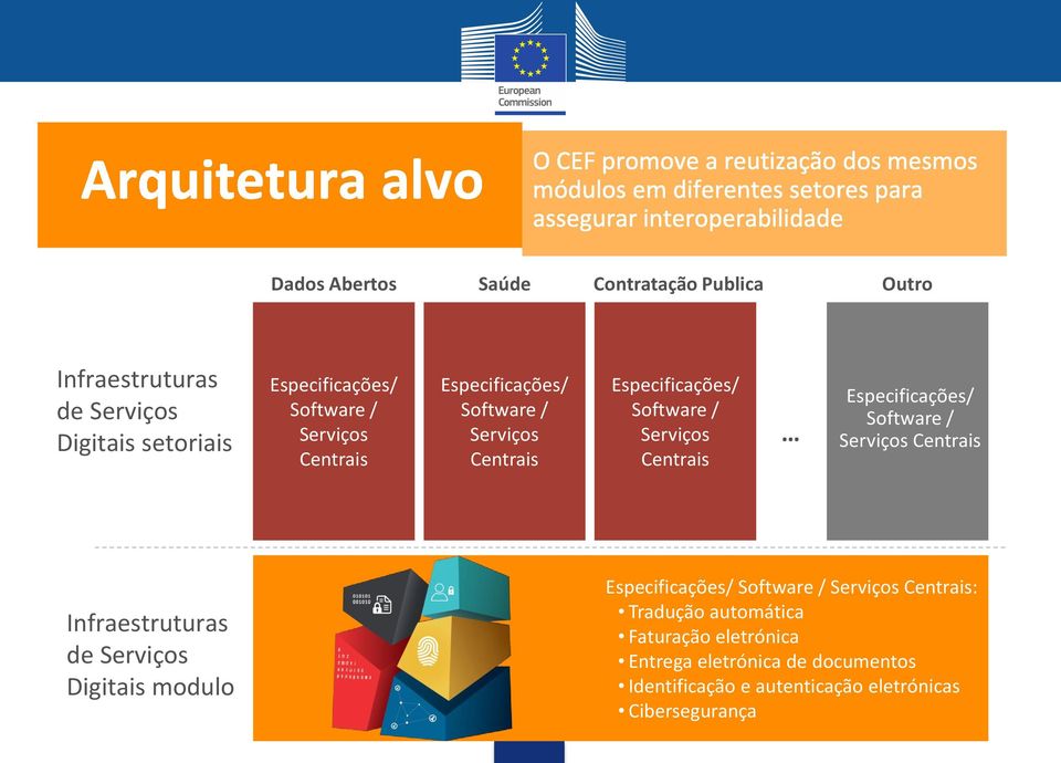 Especificações/ Software / Serviços Centrais Infraestruturas de Serviços Digitais modulo Especificações/ Software /