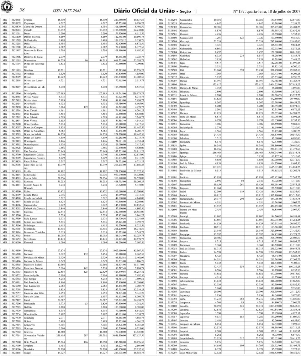 159 8.159 122.385,00 10.198,75 MG 3121209 Delfinópolis 6.488 6.488 108.609,12 9.050,76 MG 3121258 Delt 5.498 5.498 82.470,00 6.872,50 MG 3121308 Descoberto 4.862 4.862 72.930,00 6.