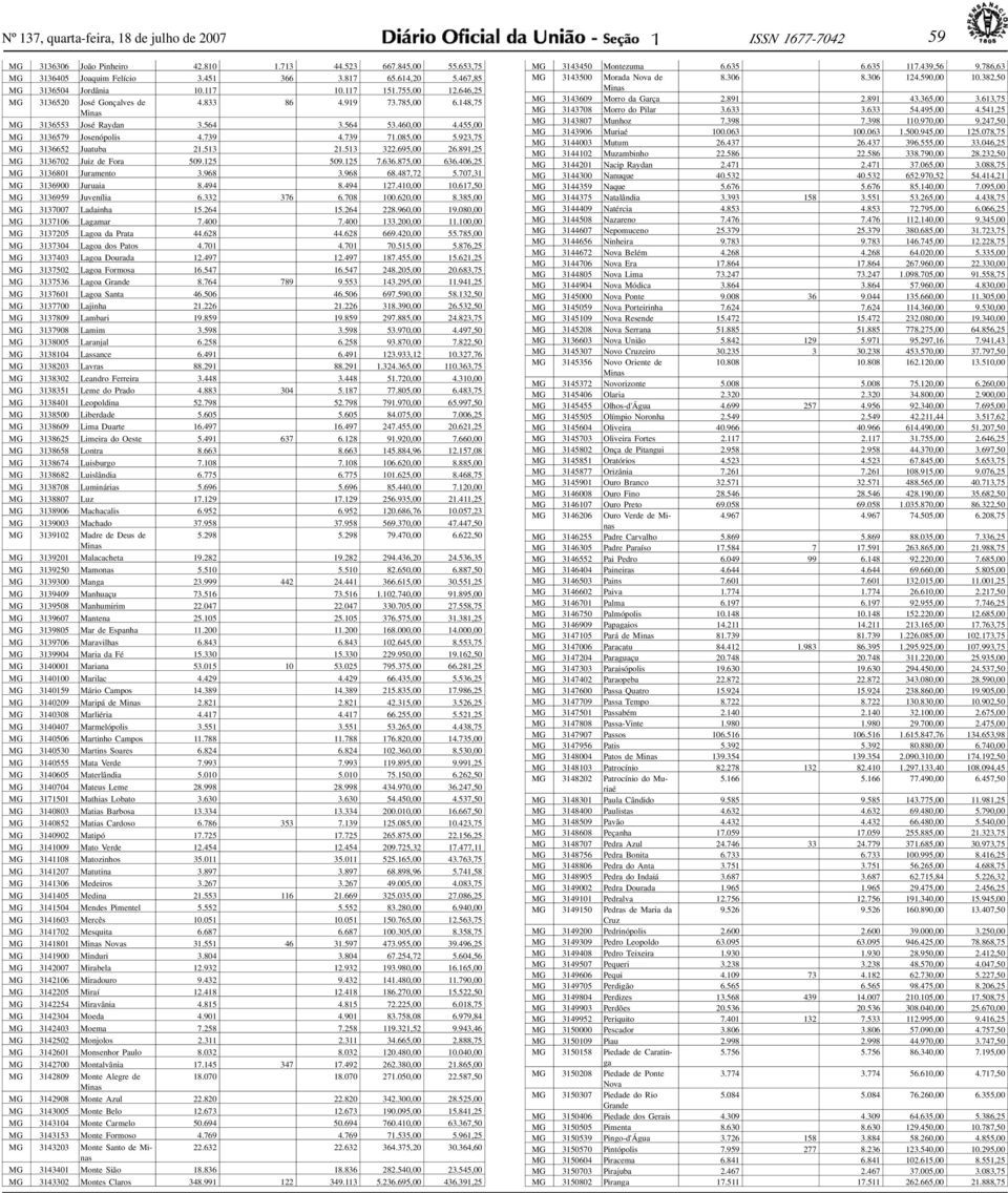 455,00 MG 3136579 Josenópolis 4.739 4.739 71.085,00 5.923,75 MG 3136652 Jutub 21.513 21.513 322.695,00 26.891,25 MG 3136702 Juiz de For 509.125 509.125 7.636.875,00 636.406,25 MG 3136801 Jurmento 3.