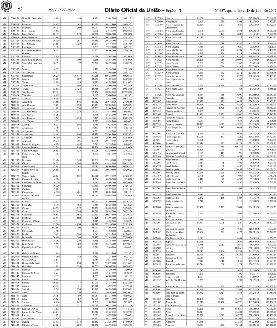 691 205.365,00 17. 113, 75 MS 5007109 Ribs do Rio Prdo 19.159 391 19.550 293.250,00 24.437,50 MS 5007208 Rio Brilhnte 27.567 1.727 29.294 439.410,00 36.617,50 MS 5007307 Rio Negro 5.305 5.305 79.